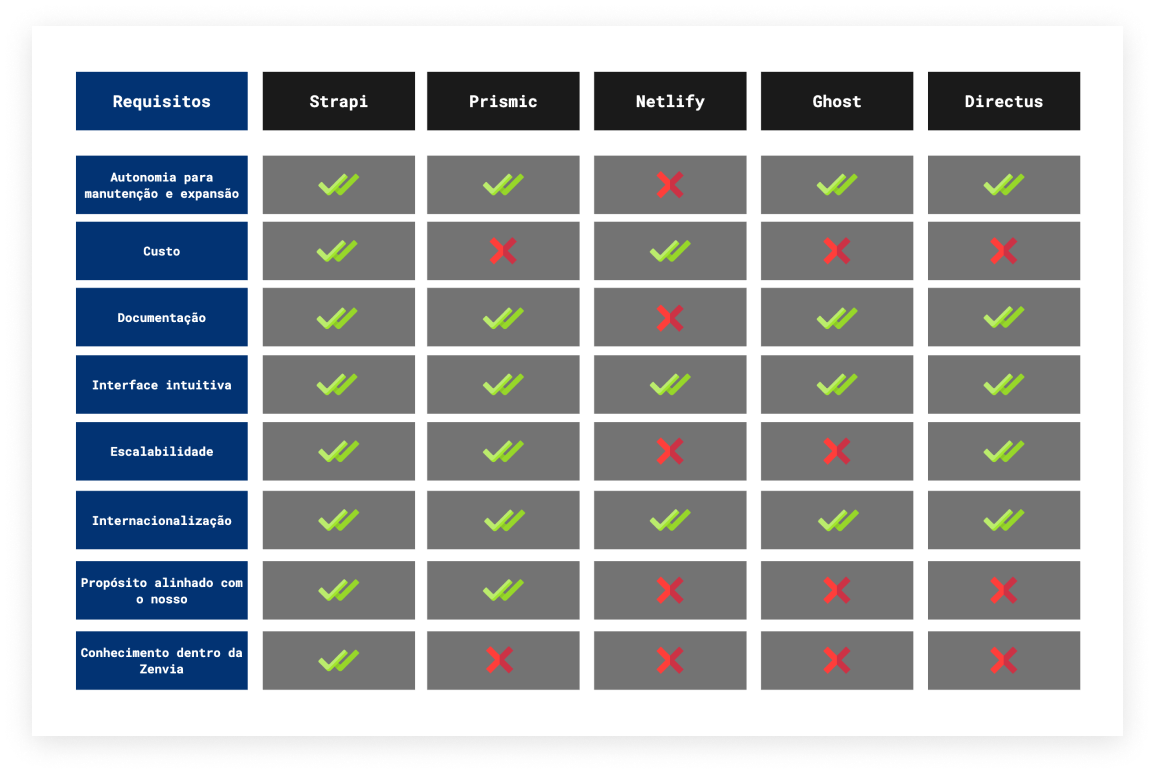 Tela da documentação do Coral